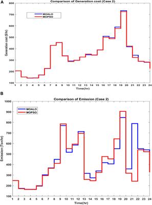 Multi-objective-based economic and emission dispatch with integration of wind energy sources using different optimization algorithms